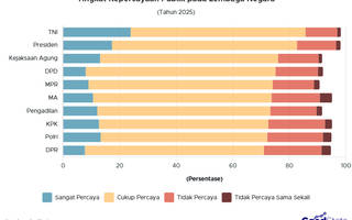 Tingkat Kepercayaan Publik pada Lembaga Negara 2025