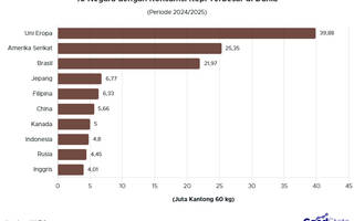 10 Negara dengan Konsumsi Kopi Terbesar di Dunia