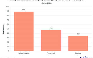 88% Publik Sadar Akan Tanggung Jawab Sampah, Bagaimana Penerapannya?