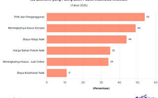 Isu Ekonomi yang Paling Bikin Publik Indonesia Khawatir 2025