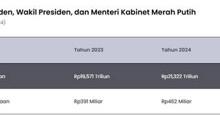 Kekayaan Pejabat Publik Meningkat Signifikan Tahun 2024