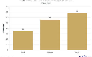 Jamu Masih Jadi Favorit Publik Gen X, Kalau Gen Z?