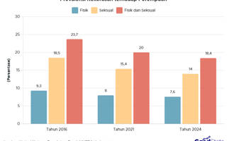 Prevalensi Kekerasan terhadap Perempuan Indonesia Terus Turun