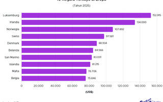 10 Negara Terkaya di Eropa 2025