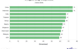 Indonesia Masuk Jajaran Negara Paling Percaya Media 2024