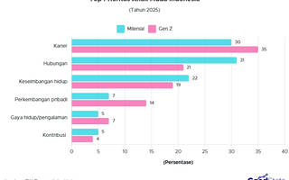 Ini Top Prioritas Generasi Muda Indonesia