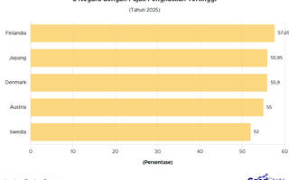 5 Negara dengan Pajak Penghasilan Tertinggi 2025