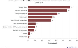 Ini Dia Faktor Penyebab Gangguan Kesehatan Mental Mahasiswa RI