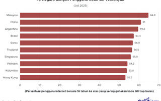 10 Negara yang Paling Sering Gunakan QR, Ada Indonesia?