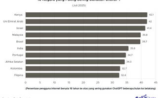 10 Negara yang Paling Sering Pakai ChatGPT Pertengahan 2025
