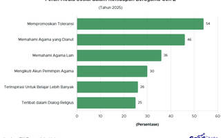 Bagaimana Peran Media Sosial dalam Kehidupan Beragama Gen Z?