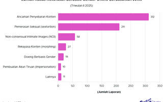 Kasus Kekerasan Berbasis Gender Online Tembus 665 Perkara Kuartal II 2025