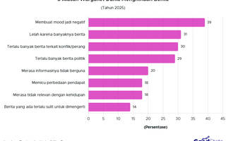 Mood Jadi Alasan Utama Publik Dunia Hindari Berita