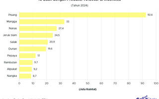10 Buah yang Paling Banyak Dipanen di Indonesia 2024, Pisang Juaranya