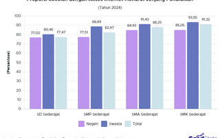 Belum Semua Sekolah Dasar dan Menengah di Indonesia Terakses Internet
