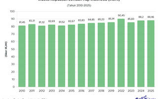 Indeks Kepuasan Jemaah Haji RI 2025 Meningkat