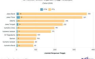 10 Provinsi Pemilik Perguruan Tinggi Terbanyak, Jawa Barat Nomor 1