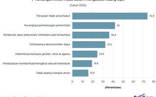 7 Tantangan Anak Muda dalam Mengakses Ruang Sipil
