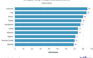 10 Negara Paling Percaya Keberadaan Akhirat
