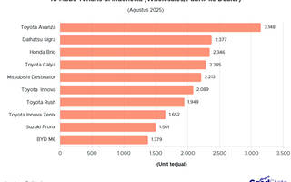 10 Mobil Terlaris di Indonesia Agustus 2025, Avanza Memimpin!