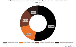 64% Publik Indonesia Inginkan Perubahan pada Sistem Politik