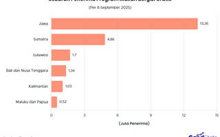 Simak Sebaran Penerima MBG per September 2025