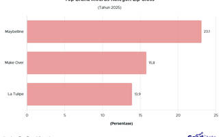 Top 3 Brand Lip Gloss Pilihan Perempuan Indonesia 2025