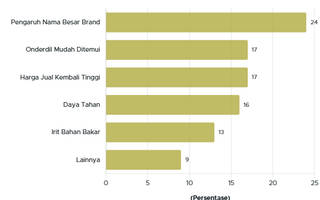 Simak Alasan Publik Indonesia Pilih Brand Sepeda Motor