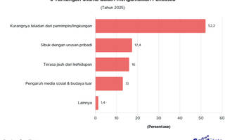 5 Tantangan Utama Mengamalkan Nilai Pancasila 2025