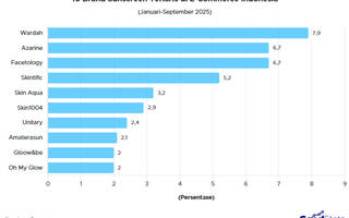 10 Brand Sunscreen Terlaris di E-Commerce Indonesia 2025, Mana Favoritmu?