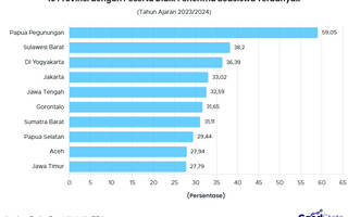 10 Provinsi dengan Penerima Beasiswa Terbanyak 2024