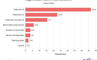72% Publik RI Tidak Gunakan AI, Mengapa?