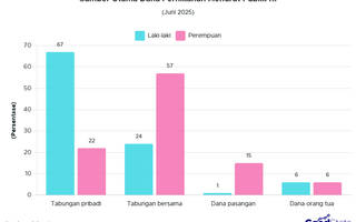 Mandiri, 67% Publik Laki-laki Ingin Menikah dengan Biaya Sendiri