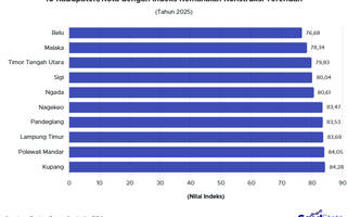 10 Kabupaten/Kota dengan Biaya Konstruksi Termurah 2025, NTT Dominasi