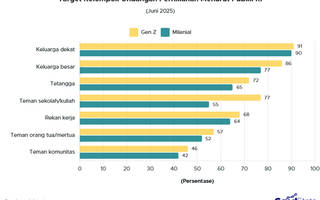 91% Gen Z Cuma Mau Undang Keluarga Dekat Ketika Nikah