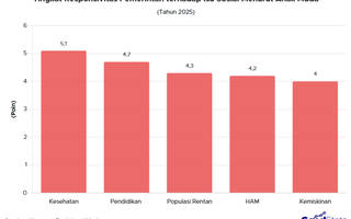 Bagaimana Tingkat Responsivitas Pemerintah terhadap Isu Sosial?