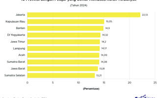 22% Pelajar di Jakarta Masih Gemar Baca Koran, Terbanyak pada 2024
