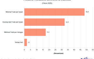 Simak Frekuensi Transaksi E-Commerce Indonesia 2025