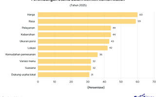 Harga Jadi Pertimbangan Utama dalam Pilih Rumah Makan