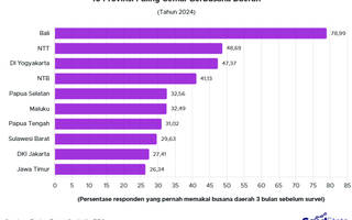 Penduduk Yogyakarta dan Bali Paling Gemar Berbusana Daerah