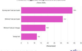 Seberapa Sering Publik Indonesia Pakai Uang Elektronik?