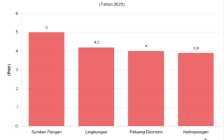 Bagaimana Tingkat Responsivitas Pemerintah terhadap Isu Ekonomi dan Lingkungan?