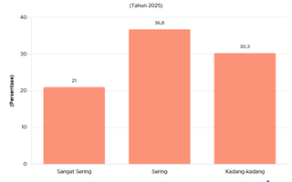 Lebih dari 57% Anak Muda Sering Terpapar Informasi Politik