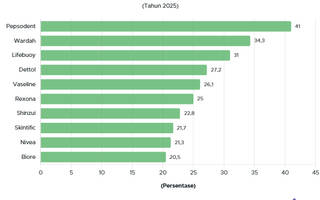 10 Brand Perawatan Pribadi Paling Diminati di Indonesia 2025