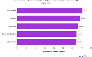 5 Provinsi yang Paling Gemar Gunakan Obat Tradisional