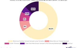 Orang Indonesia Masih Suka Buang Sampah Sembarangan, Apa Alasannya?