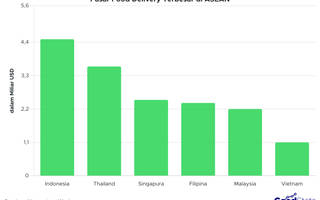 Pasar Food Delivery Terbesar di ASEAN