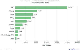 10 Merek Mobil Listrik Terlaris per September 2025