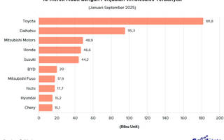10 Merek Mobil Paling Laris per September 2025, Toyota Nomor 1
