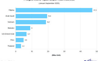 7 Negara Utama Tujuan Ekspor Mobil per September 2025, Filipina Memimpin